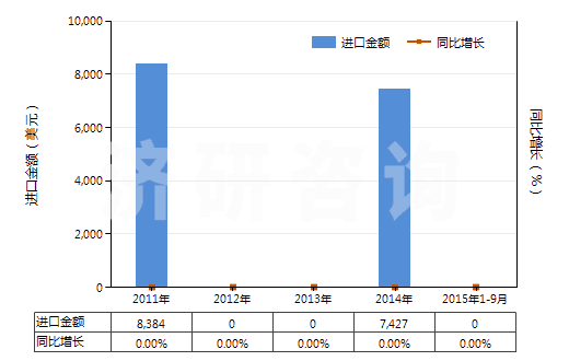 2011-2015年9月中國(guó)3,4－亞甲二氧基苯甲醛（胡椒醛）(HS29329300)進(jìn)口總額及增速統(tǒng)計(jì)